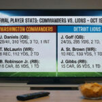 Washington Commanders vs Detroit Lions Match Player Stats 2025